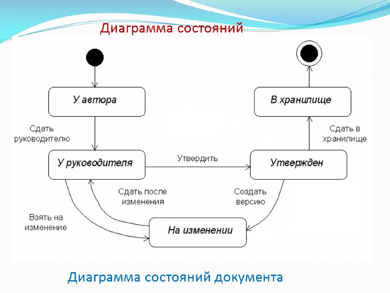 Диаграмма состояний Диаграмма состояний документа